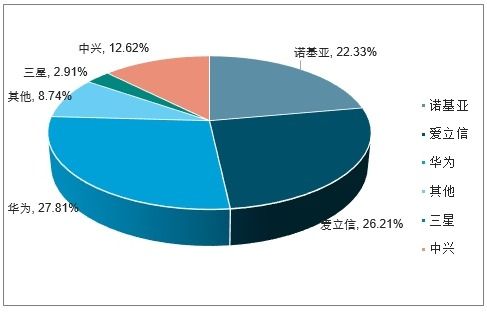 2020-2026年中國通信設(shè)備制造市場分析預(yù)測及投資戰(zhàn)略研究報(bào)告